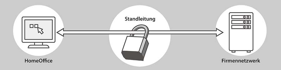 Telekommunikations-Standleitung Schematische Darstellung der besonderen Sicherheit