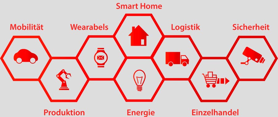 Anwendungen im Internet der Dinge, Schemadarstellung IoT