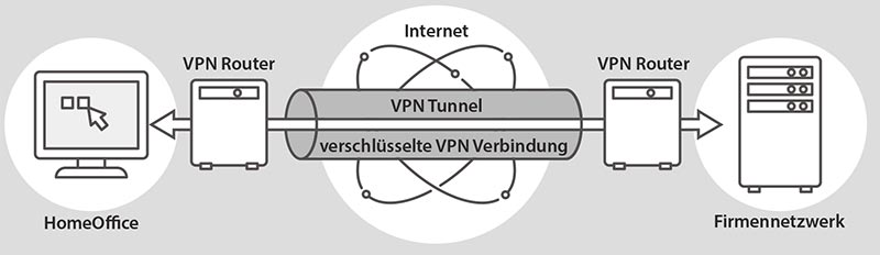 Schemadarstellung VPN Netzwerk